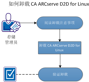 如何卸载 CA ARCserve D2D for Linux