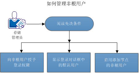 如何管理非根用户