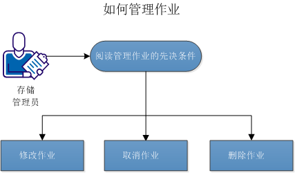 此图描述如何管理作业