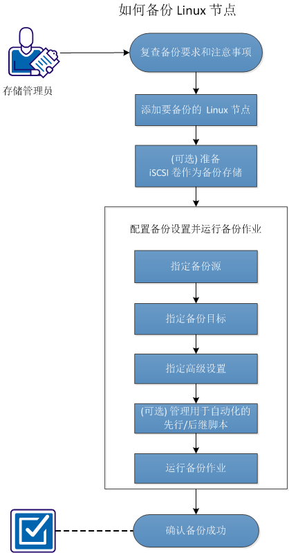 如何备份 Linux 节点