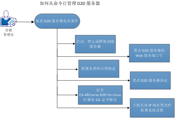 如何从命令行管理 D2D 服务器