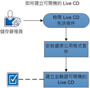 本圖說明如何建立可開機的 liveCD