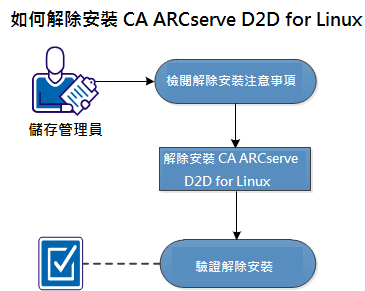 如何解除安裝 CA ARCserve D2D for Linux