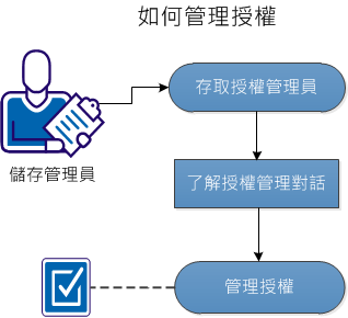 如何管理授權