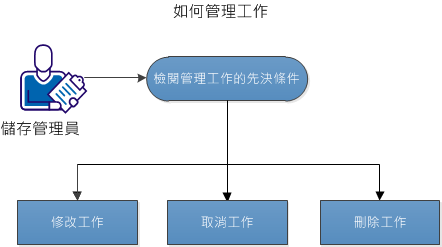 此圖說明如何管理工作