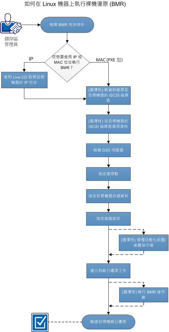 如何對 Linux 機器執行裸機復原 (BMR)