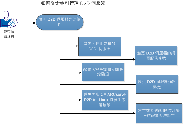 如何從命令列管理 D2D 伺服器