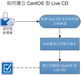 如何建立 CentOS 型 Live CD