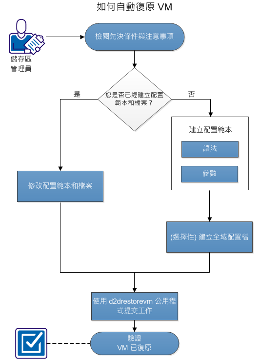 如何使用 d2drestorevm 公用程式復原虛擬機器 (VM)