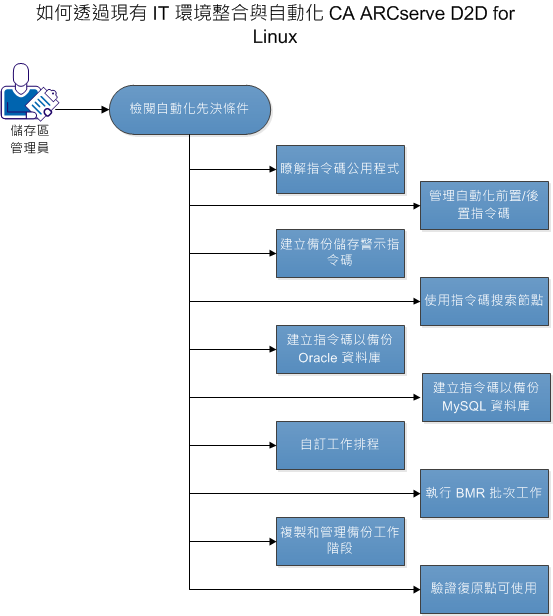 如何整合及自動化 D2D for Linux