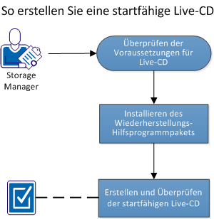 Diese Abbildung veranschaulicht, wie eine startfähige liveCD erstellt wird.