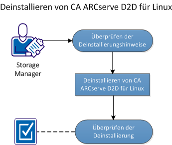 So deinstallieren Sie CA ARCserve D2D für Linux