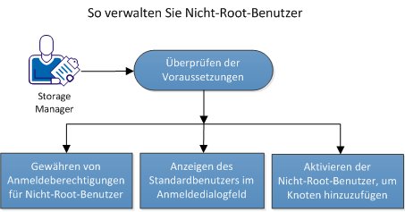 So verwalten Sie Nicht-Root-Benutzer