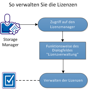 So verwalten Sie die Lizenzen