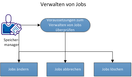 Dieses Diagramm beschreibt, wie Jobs verwaltet werden