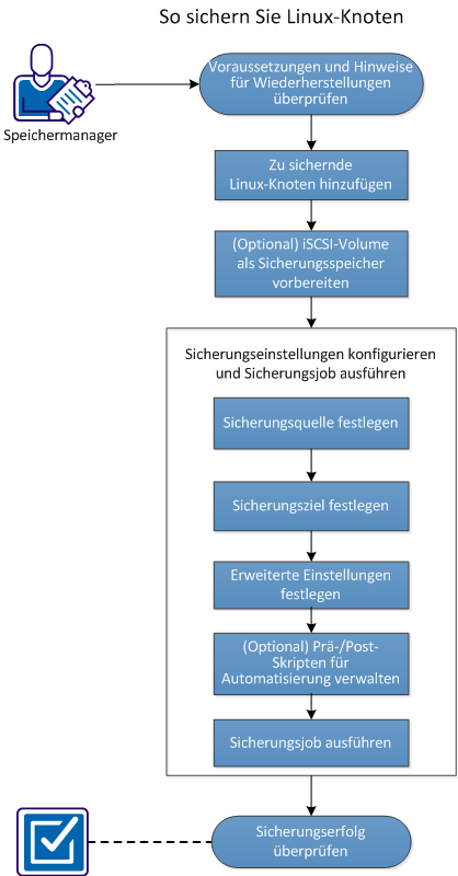 So sichern Sie einen Linux-Knoten