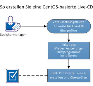 So erstellen Sie eine CentOS-basierte Live-CD