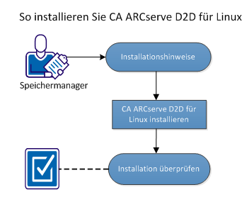 So installieren Sie CA ARCserve D2D für Linux