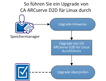 So führen Sie ein Upgrade von CA ARCserve D2D für Linux durch