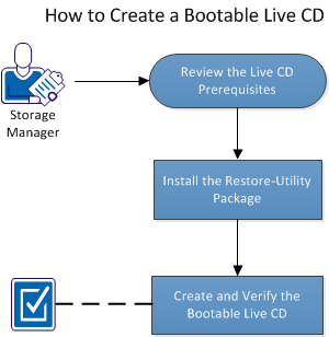 This diagram illustrates how to create a bootable liveCD