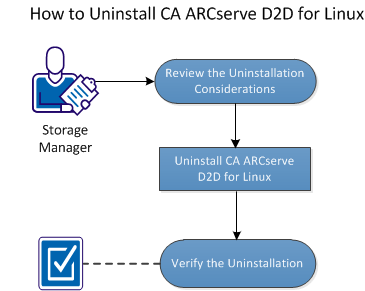 How to Uninstall CA ARCserve D2D for Linux