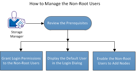 How to Manage the Non-Root Users