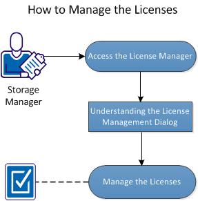 How to Manage the Licenses