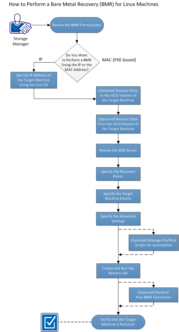How to Perform a BMR for Linux Machines