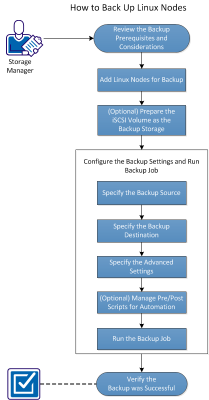 How to Back up a Linux Node