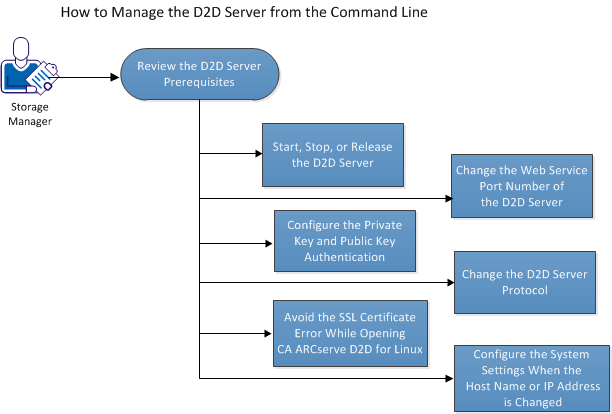 How to Manage the D2D Server from the Command Line