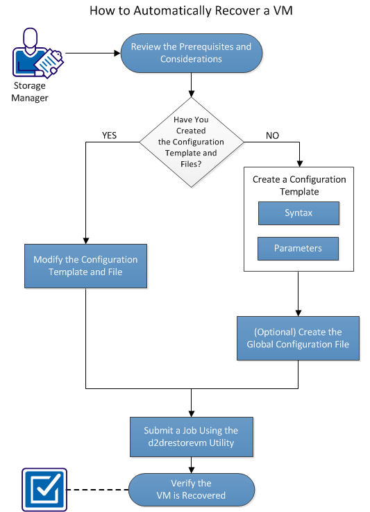 How to Recover a VM using the d2drestorevm Utility