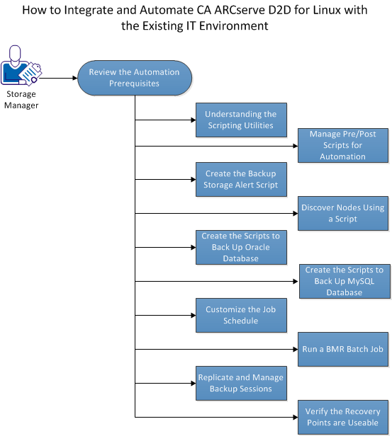 How to Integrate and Automate D2D for Linux