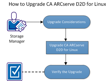 How to Upgrade CA ARCserve D2D for Linux