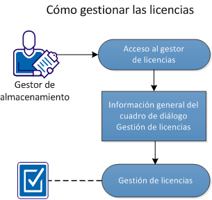 Cómo gestionar las licencias