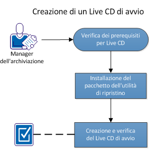 Questo diagramma illustra la procedura di creazione di un sistema LiveCD di avvio