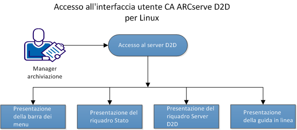 Funzionamento dell'interfaccia