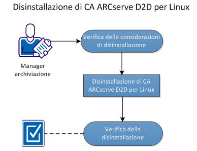 Disinstallazione di CA ARCserve D2D per Linux