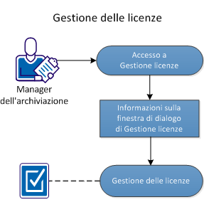 Gestione delle licenze
