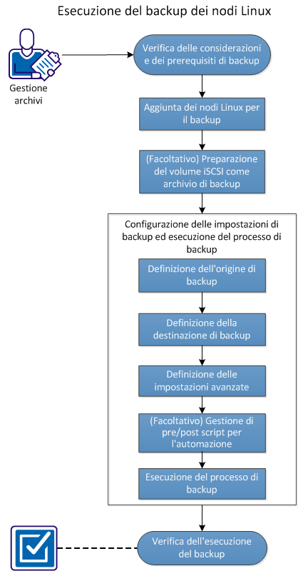 Backup di un nodo Linux