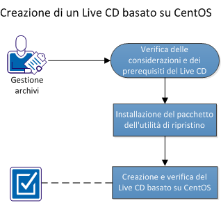 Creazione di un Live CD basato su CentOS