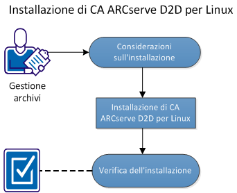 Installazione di CA ARCserve D2D per Linux