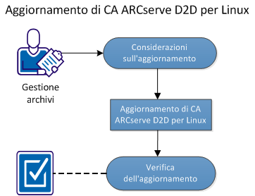 Aggiornamento di CA ARCserve D2D per Linux