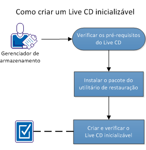 Esse diagrama ilustra como criar um liveCD inicializável