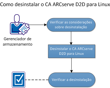 Como desinstalar o CA ARCserve D2D para Linux