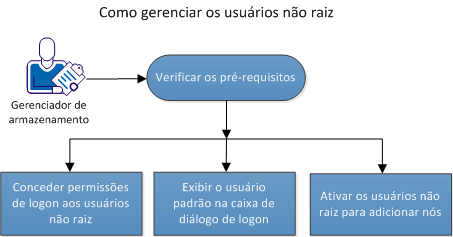 Como gerenciar os usuários não raiz