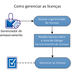 Como gerenciar as licenças