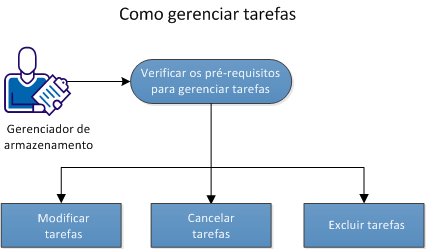 Esse diagrama descreve como gerenciar tarefas