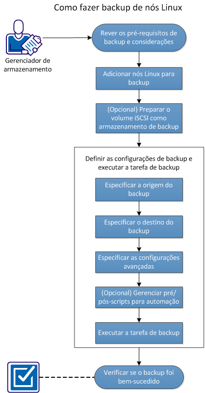 Como fazer backup de um nó Linux