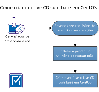 Como criar um Live CD com base em CentOS
