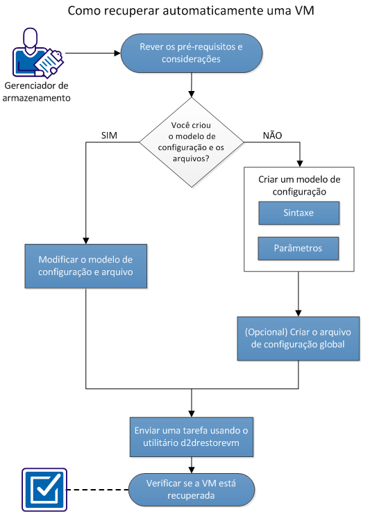 Como recuperar uma máquina virtual usando o utilitário d2drestorevm